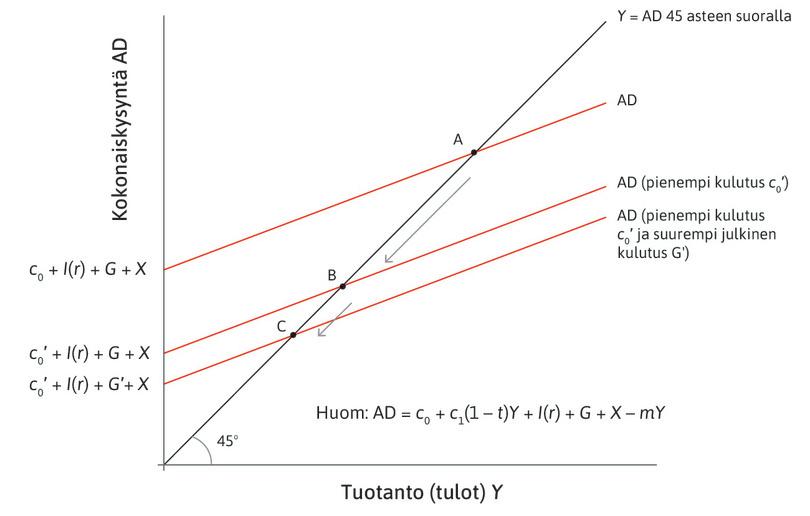Valtiovallan säästökuuri voi pahentaa taantumaa.

