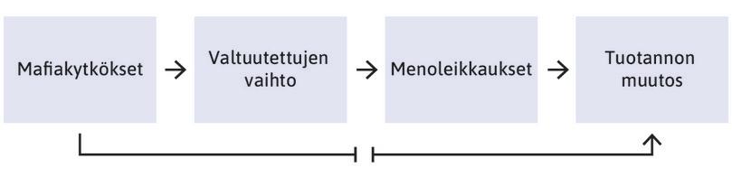 Mafiakytkösten käyttö kertoimen arvioinnissa.
