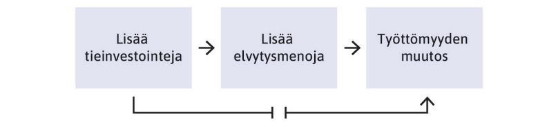 Kertoimen arviointi elvytyspaketin tienrakennusrahojen avulla.

