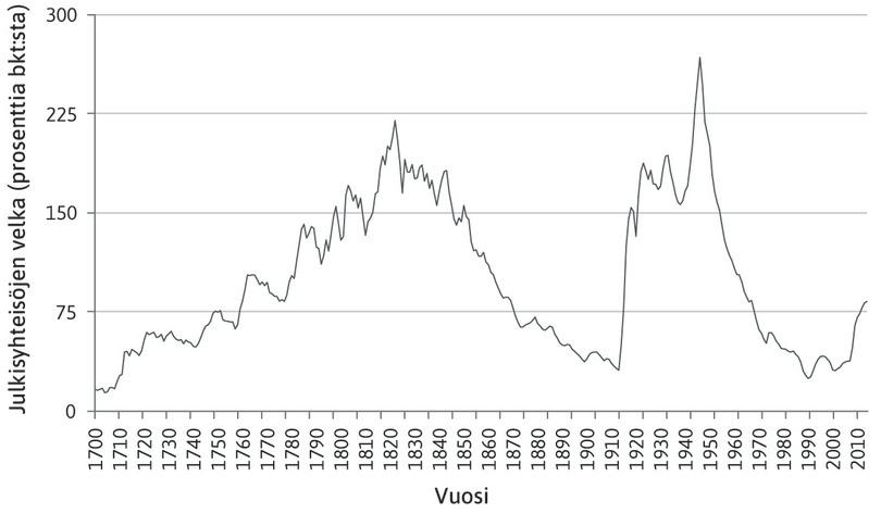 Ison-Britannian julkisyhteisöjen velka prosentteina bruttokansantuotteesta 1700–2014.
