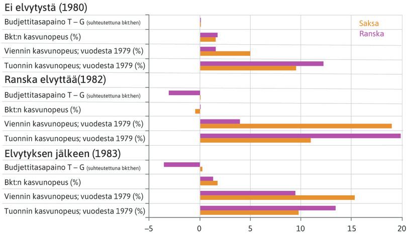 Ranskan 1980-luvun elvytyspolitiikan seuraukset.
