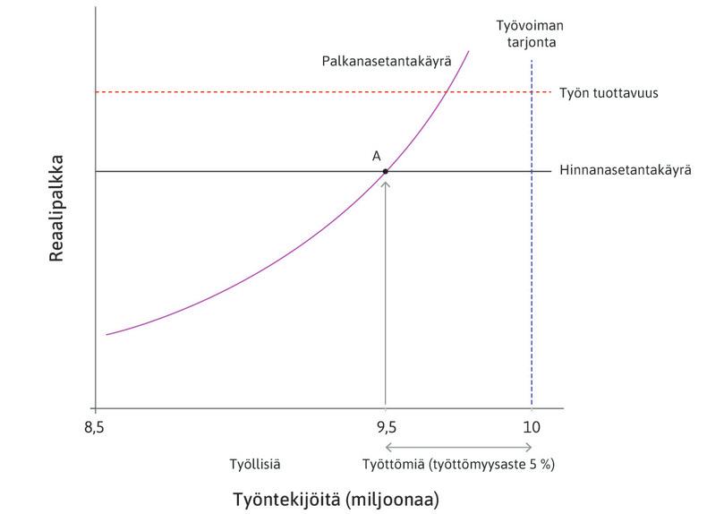 Kansantalouden tarjontapuoli: työmarkkinat.
