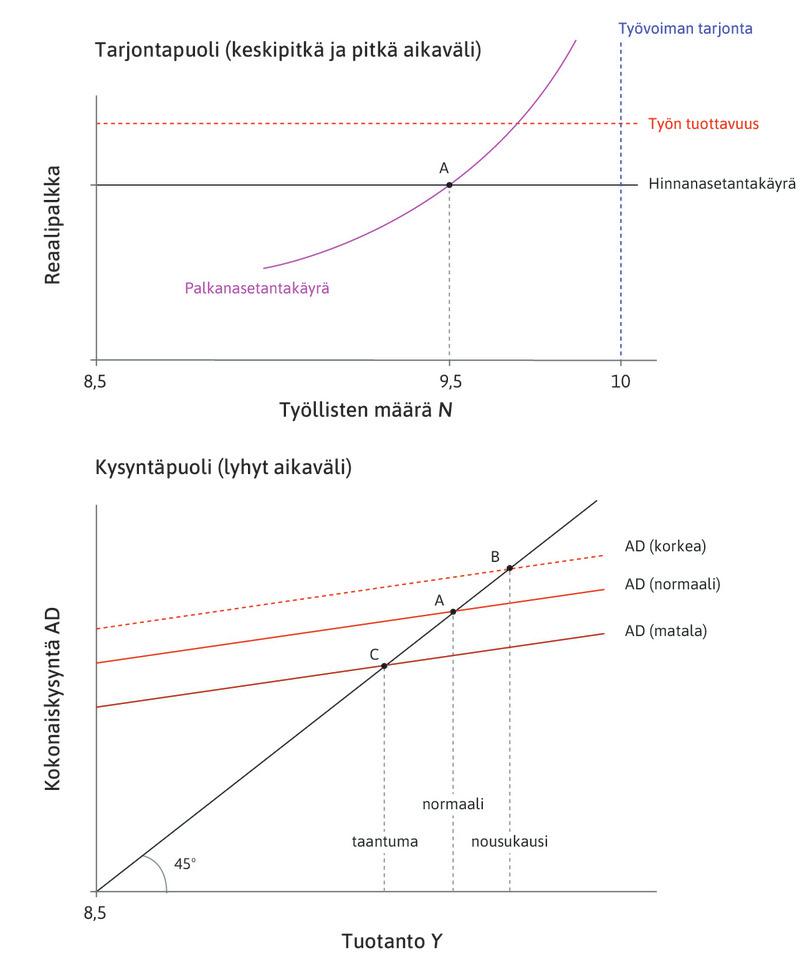 Kansantalouden kysyntä- ja tarjontapuolet.
