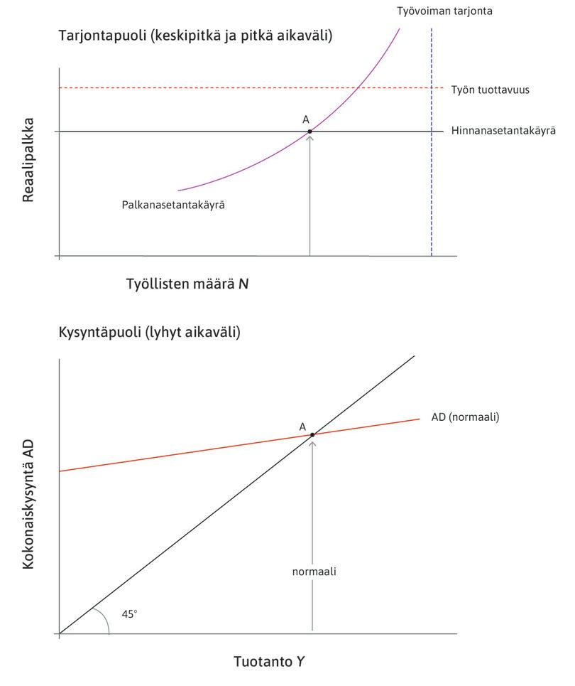 Työmarkkinatasapaino
: Talous on aluksi työmarkkinatasapainossa pisteessä A, jossa työttömyys on viisi prosenttia. Kokonaiskysynnän tason on oltava normaaliksi nimetyn kokonaiskysyntäkäyrän mukainen.
