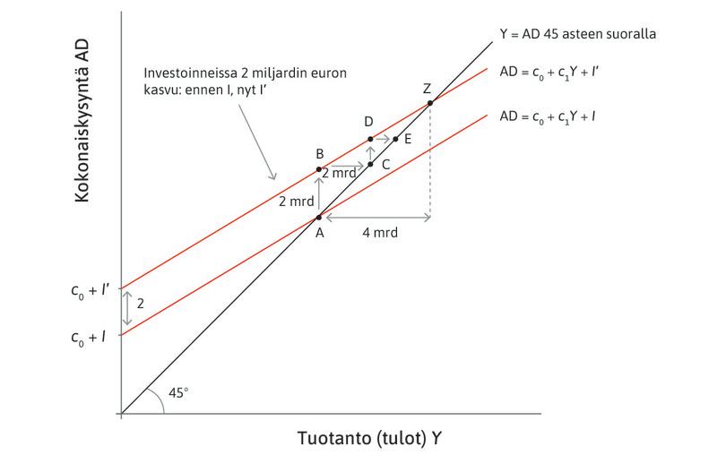 Hyödykemarkkinat, kun investoinnit kasvavat kaksi miljardia euroa.

