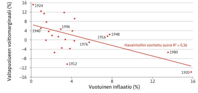 Inflaatio ja presidentinvaalien tulos Yhdysvalloissa 1912–2012.
