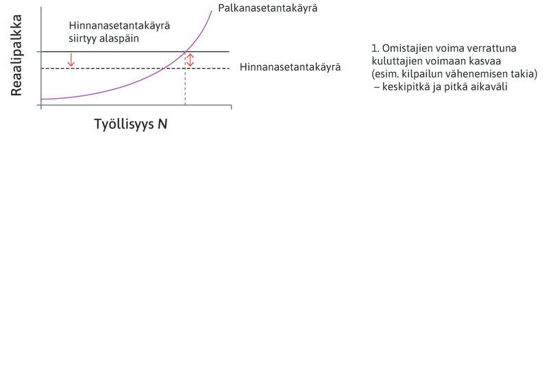 Omistajien neuvotteluvoima verrattuna kuluttajien neuvotteluvoimaan kasvaa
: Muutoksen syynä voi olla esimerkiksi kilpailun väheneminen (keskipitkän tai pitkän aikavälin vaikutus).

