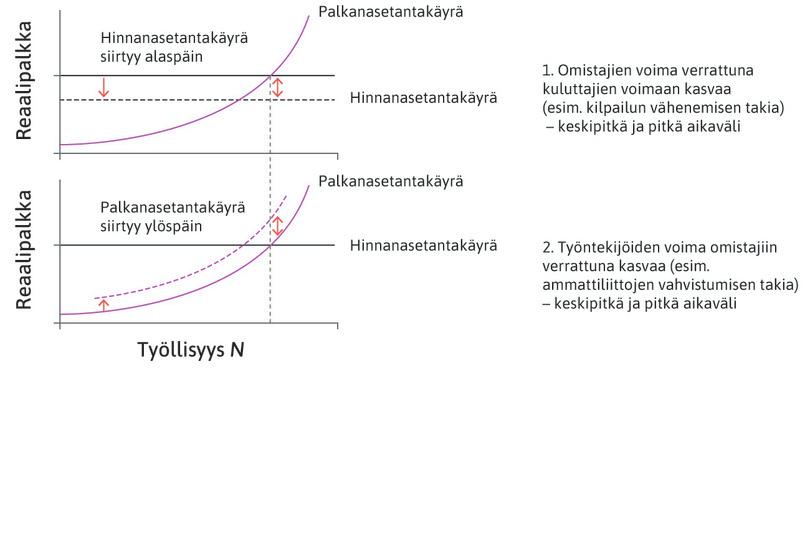 Työntekijöiden valta verrattuna omistajiin kasvaa
: Syynä voi olla ammattiliitojen vahvistuminen (keskipitkän tai pitkän aikavälin vaikutus).
