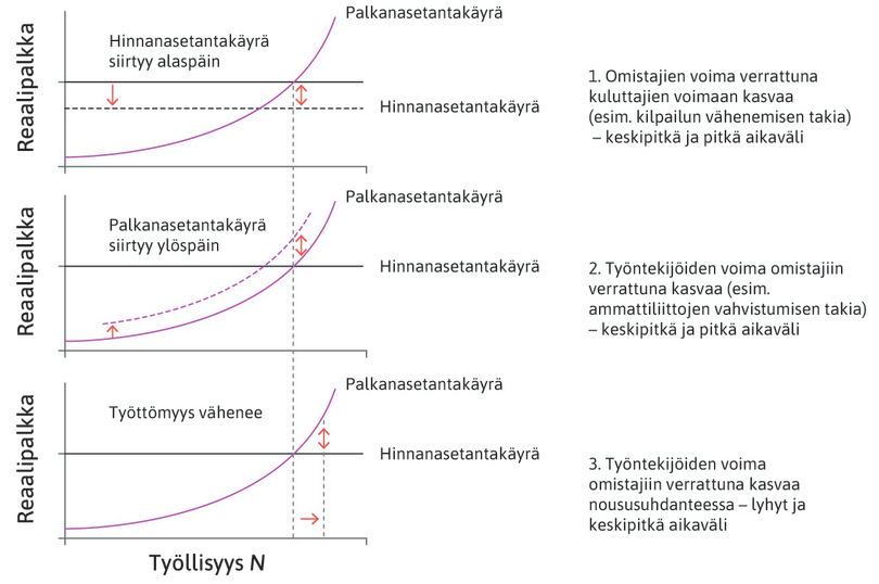 Kolme inflaation syytä: neuvotteluvoiman muutokset.
