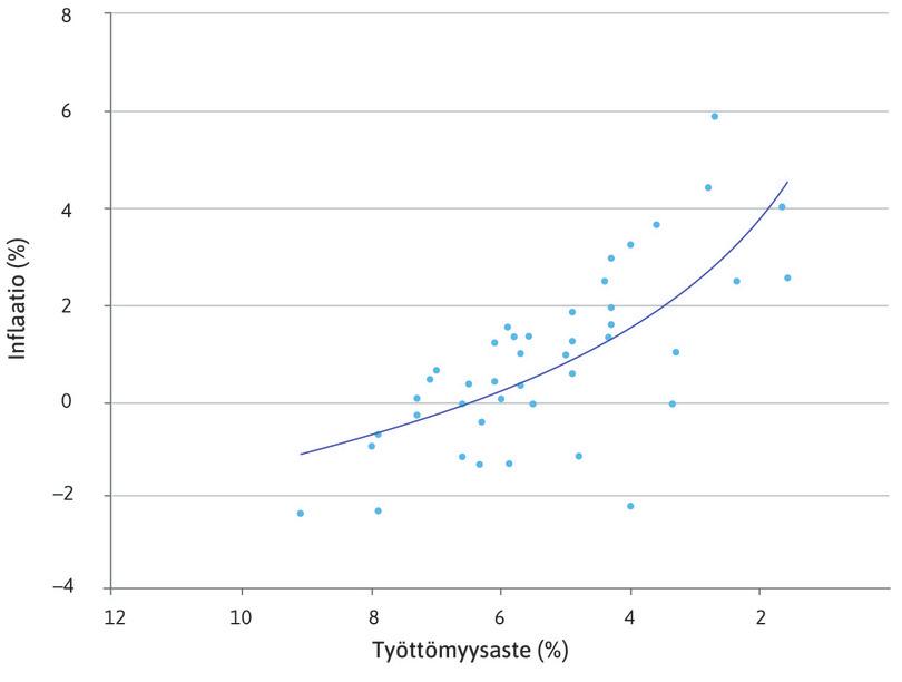 Alkuperäinen Phillips-käyrä: Palkkainflaatio ja työttömyys 1861–1913.
