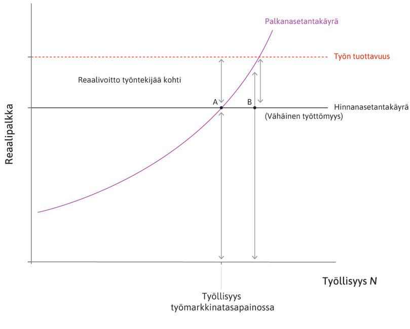 Alhainen työttömyys pisteessä B
: Alhaisen työttömyyden vallitessa työntekijöiden palkkavaatimukset kovenevat, joten työntekijöiden palkkavaatimukset ja omistajien voittovaatimukset joutuvat ristiriitaan. Vaatimusten summa on työn tuottavuutta suurempi.
