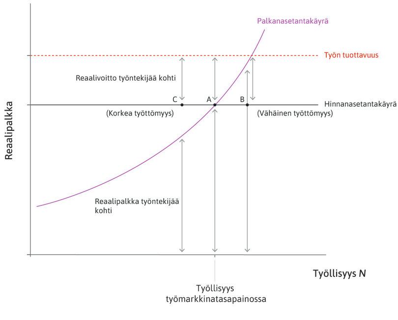 Inflaatio ja kamppailu potista: alhainen ja korkea työttömyys.
