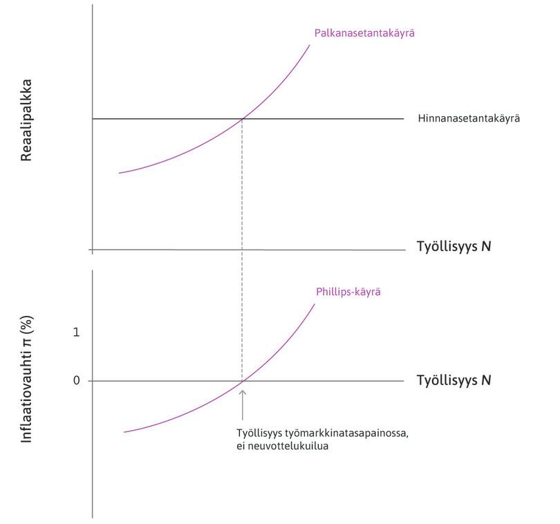 Työmarkkinatasapaino
: Neuvottelukuilu on nolla, samoin inflaatio.
