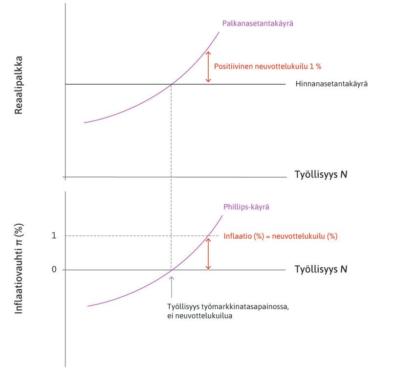 Alhainen työttömyys
: Neuvottelukuilu ja inflaatio ovat positiivisia.
