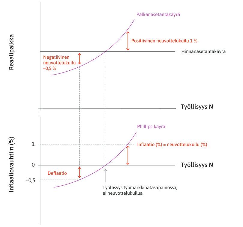 Neuvottelukuilut, inflaatio ja Phillips-käyrä.

