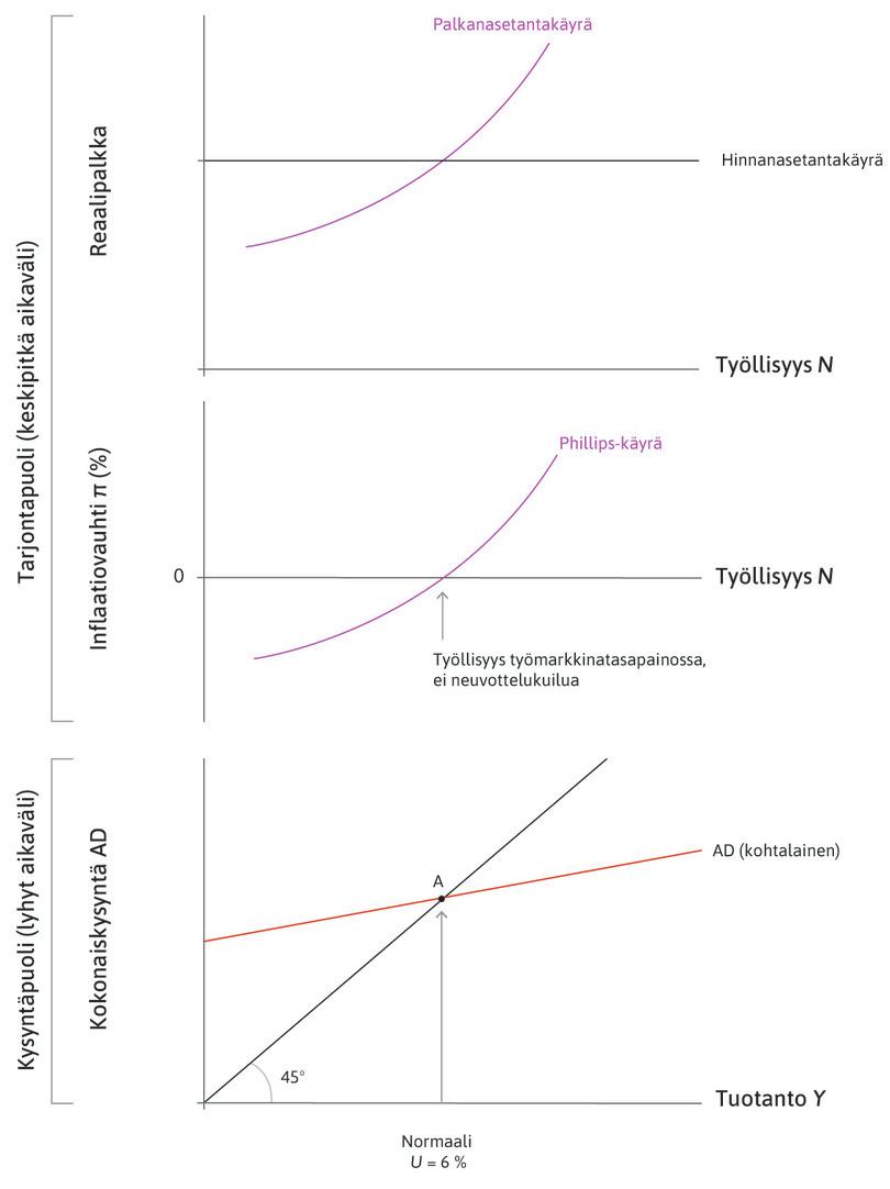 Työmarkkinatasapaino
: Kun kokonaiskysynnän taso tuottaa työmarkkinatasapainon mukaisen työllisyyden (normaali toimeliaisuuden taso), hintataso on vakaa ja inflaatio nolla.
