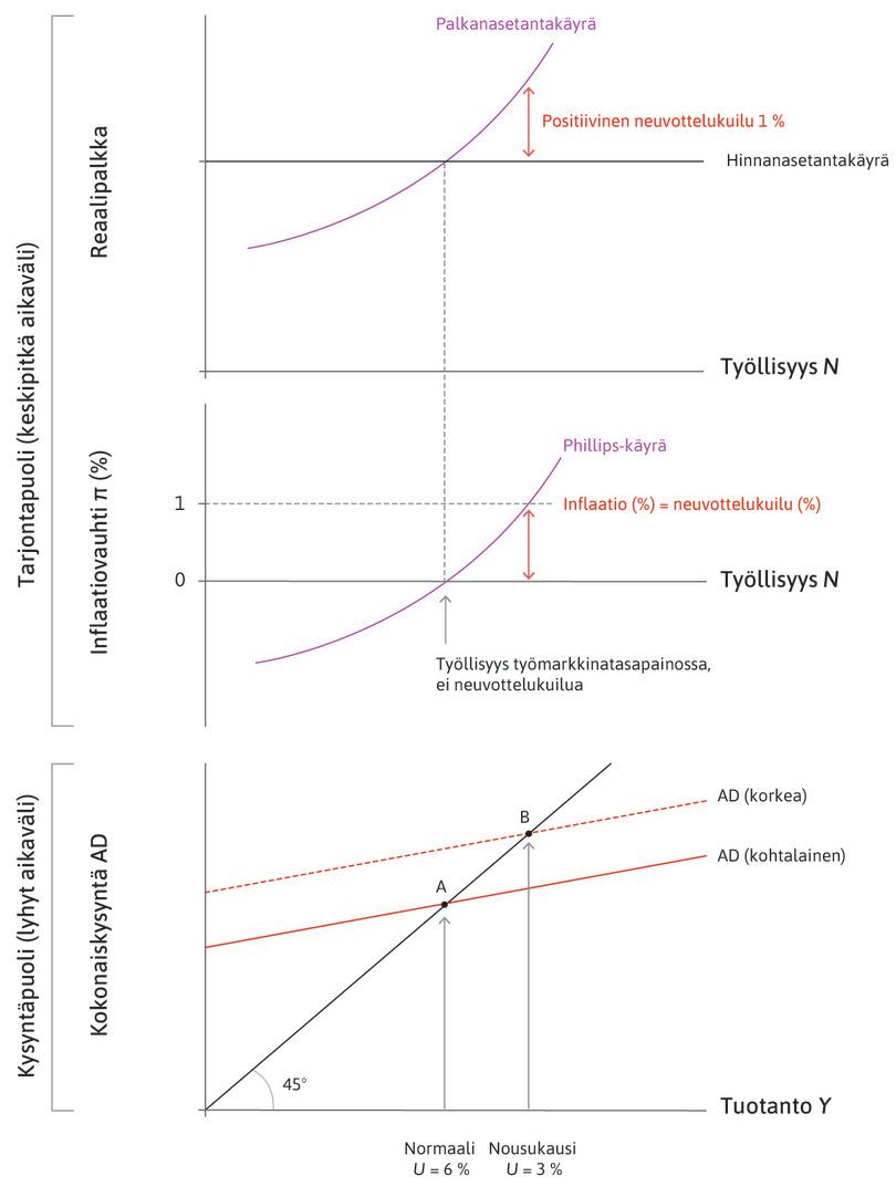 Noususuhdanne
: Korkeammalla kokonaiskysynnän tasolla – noususuhdanteessa – neuvottelukuilu ja inflaatio ovat positiivisia.

