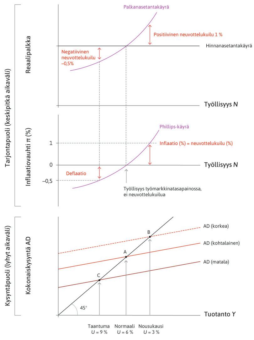 Lyhyen ja keskipitkän aikavälin mallit: kokonaiskysyntä, työllisyys ja inflaatio.
