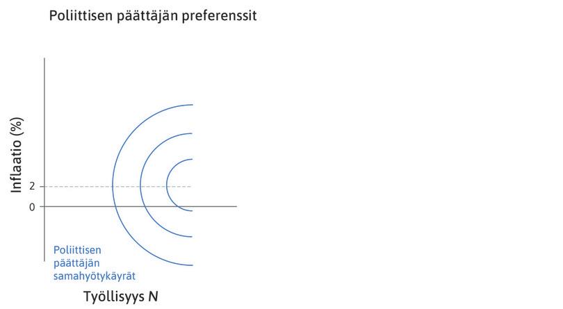 Poliittisen päättäjän preferenssit
: Puoliympyräkuvio esittää poliittisen päättäjän samahyötykäyriä.
