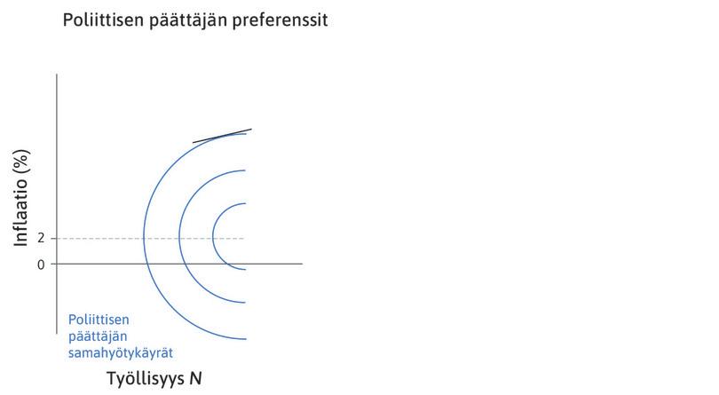 Korkea työttömyys ja inflaatio
: Kun työllisyys ja inflaatio ovat hyvin korkeita, samahyötykäyrä on loiva.
