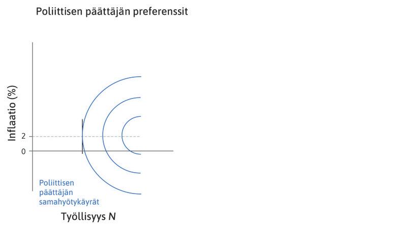 Inflaatio kaksi prosenttia
: Kun inflaatio on kaksi prosenttia, samahyötykäyrä on pystysuora.
