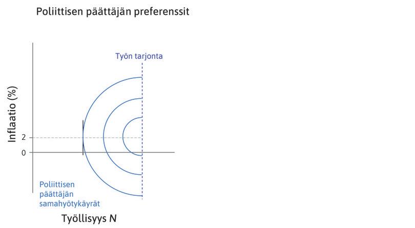 Täystyöllisyys
: Kun työllisyys on yhtä suuri kuin työn tarjonta, samahyötykäyrä on vaakasuora.
