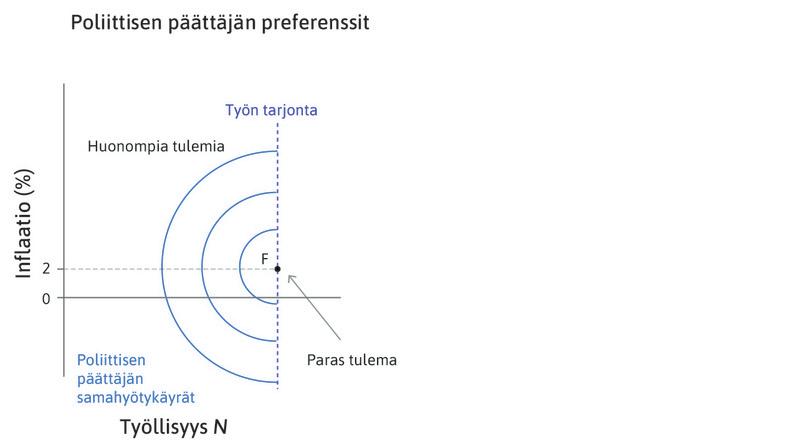 Päättäjälle paras tulema
: Päättäjälle paras inflaation ja työttömyyden yhdistelmä on pisteessä F.
