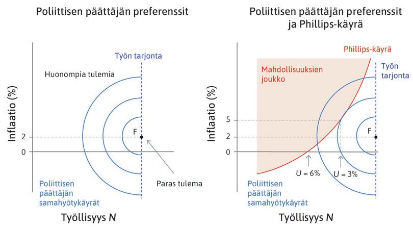 Mahdollisuuksien joukko
: Päättäjä tekee valintansa Phillips-käyrän rajaamasta mahdollisuuksien joukosta.
