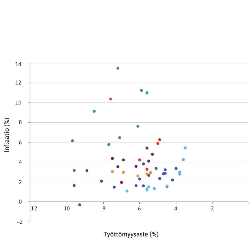 Missä Phillips-käyrä kulkee?
: Pisteet kuvaavat inflaation ja työttömyyden yhdistelmiä Yhdysvalloissa vuosina 1960–2014.
