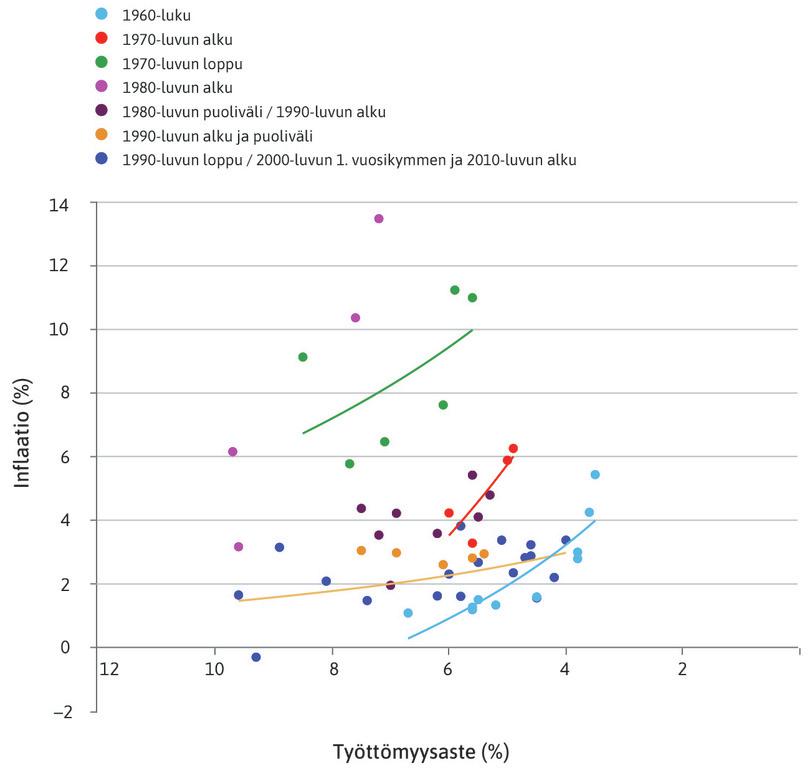 Siirtyvä käyrä
: Kuvio osoittaa, miten Phillips-käyrä on siirtynyt ajan mittaan.
