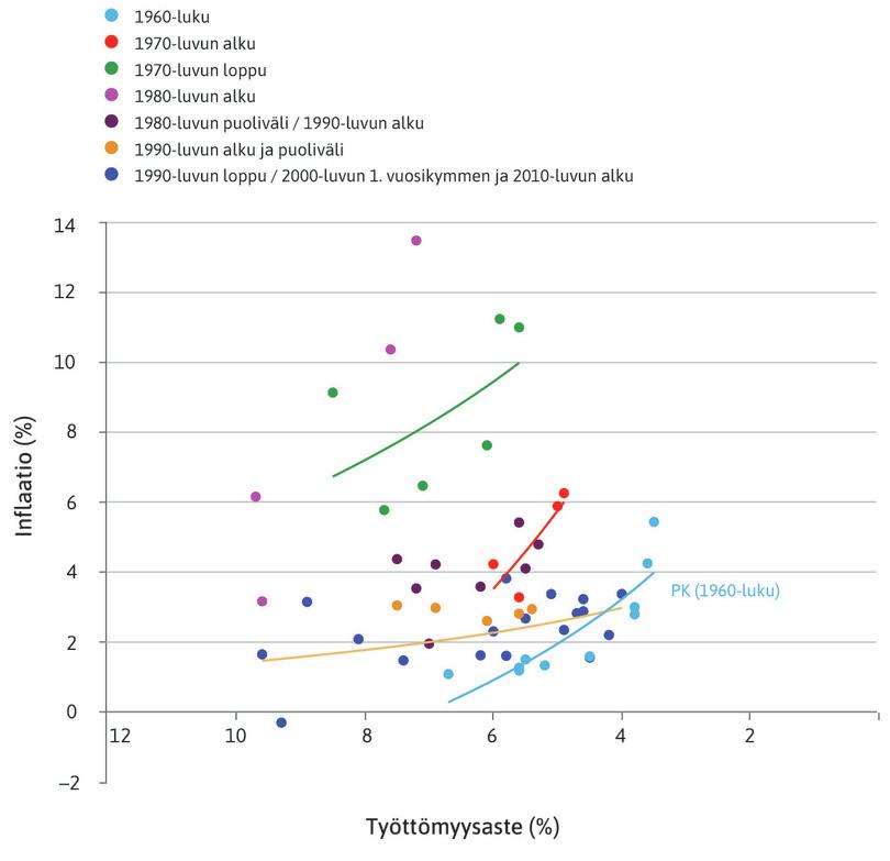 1960-luku
: 1960-luvun Phillips-käyrä (PK) kertoo talouden hyvästä tilasta. Sekä inflaatio että työttömyys pysyivät Yhdysvalloissa suhteellisen alhaisina.
