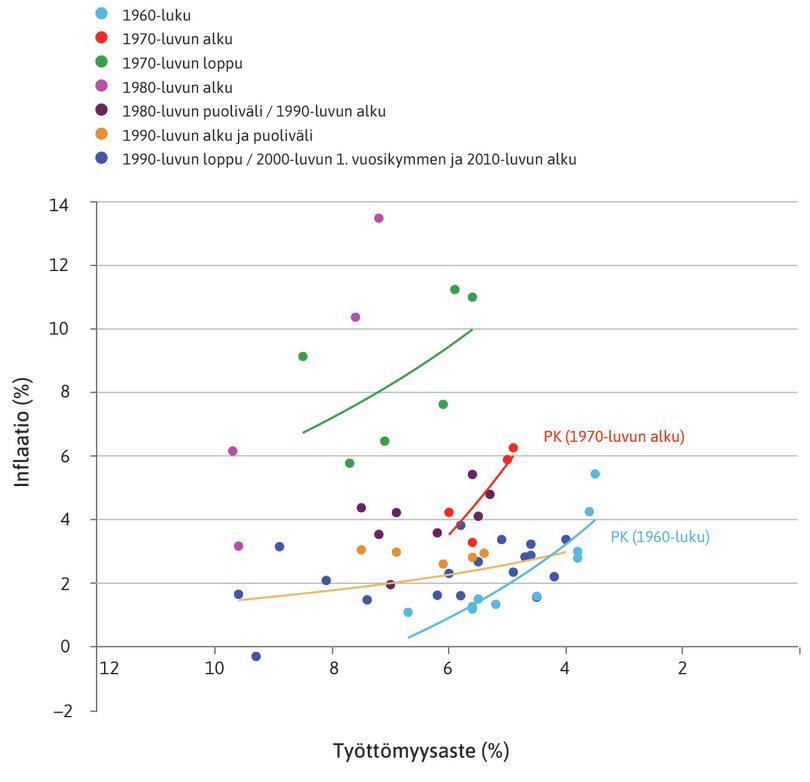 1970-luku
: 1970-luvun alussa Phillips-käyrä näyttää siirtyneen ylöspäin.

