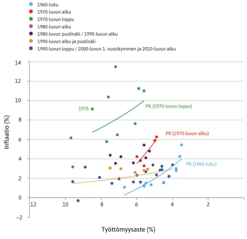 1970-luku
: 1970-luvun lopulla käyrä siirtyy vielä ylemmäksi.
