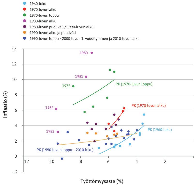 Yhdysvaltain Phillips-käyrät 1960–2014.
