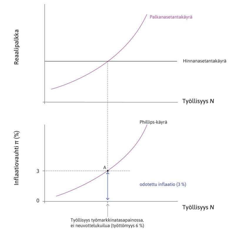 Työmarkkinatasapaino
: Työmarkkinatasapainossa inflaatio on odotusten mukaisesti kolme prosenttia.

