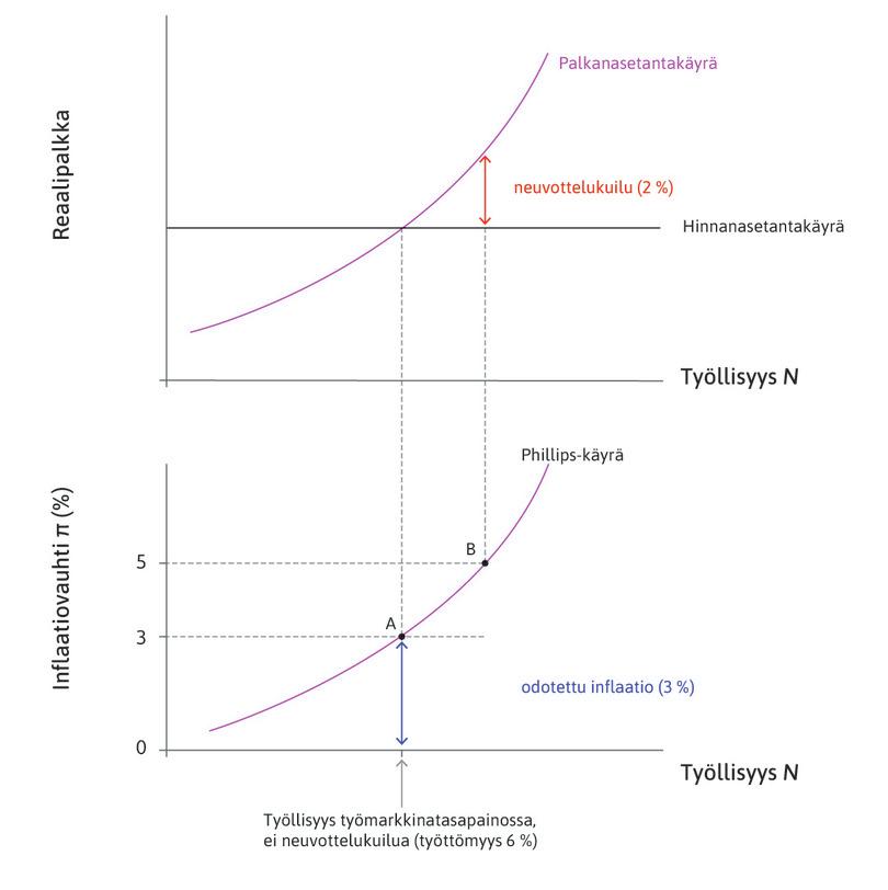 Noususuhdanne
: Työttömyyden laskettua syntyy kahden prosentin neuvottelukuilu.
