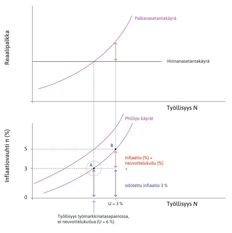 Noususuhdanne: ensimmäinen jakso pisteessä B
: Työttömyyden laskettua syntyy kahden prosentin neuvottelukuilu. Inflaatio on odotetun inflaation ja neuvottelukuilun summa.
