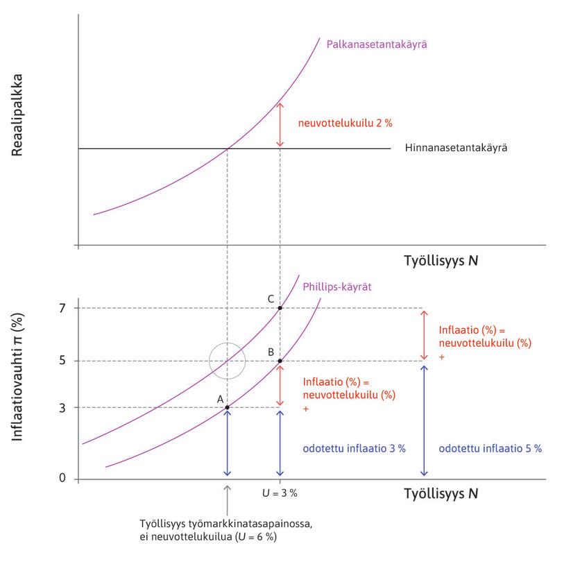 Inflaatio-odotukset ja Phillips-käyrät.
