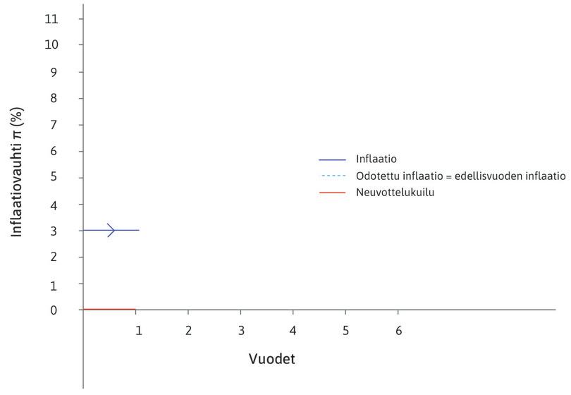 Ei neuvottelukuilua
: Inflaatio on odotusten mukaisesti kolme prosenttia.

