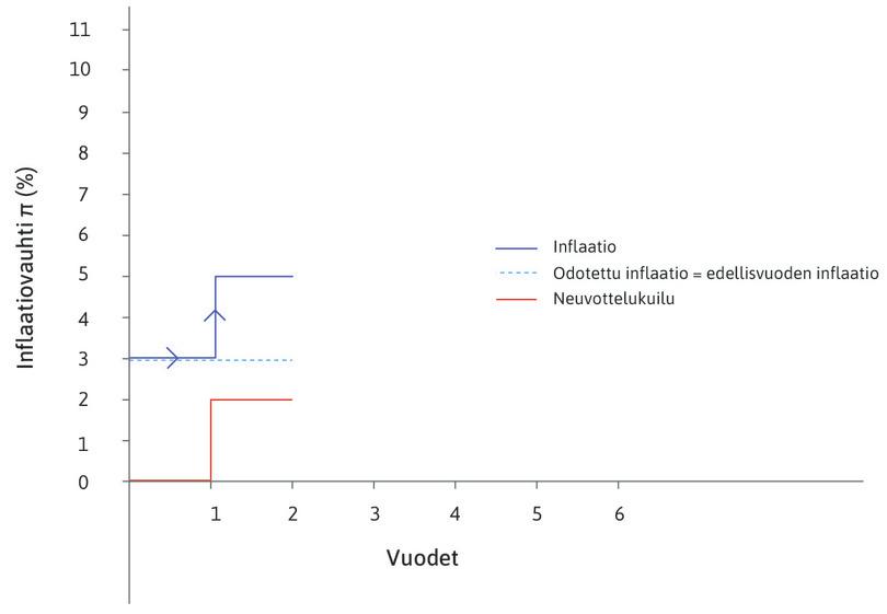 Vuosi 1
: Vuonna 1 neuvottelukuilun muodostumisen ja sitä seuraavien palkkojen ja hintojen sopeutumisen jälkeen inflaatio on neuvottelukuilun (kaksi prosenttia) ja odotetun inflaation (kolme prosenttia) summa.
