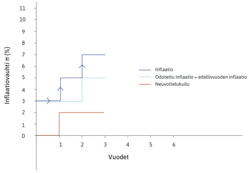 Vuosi 2
: Vuoden 2 alussa neuvottelukuilu ei muutu. Inflaatio nousee seitsemän prosenttia eli neuvottelukuilun ja odotetun inflaation summan verran.
