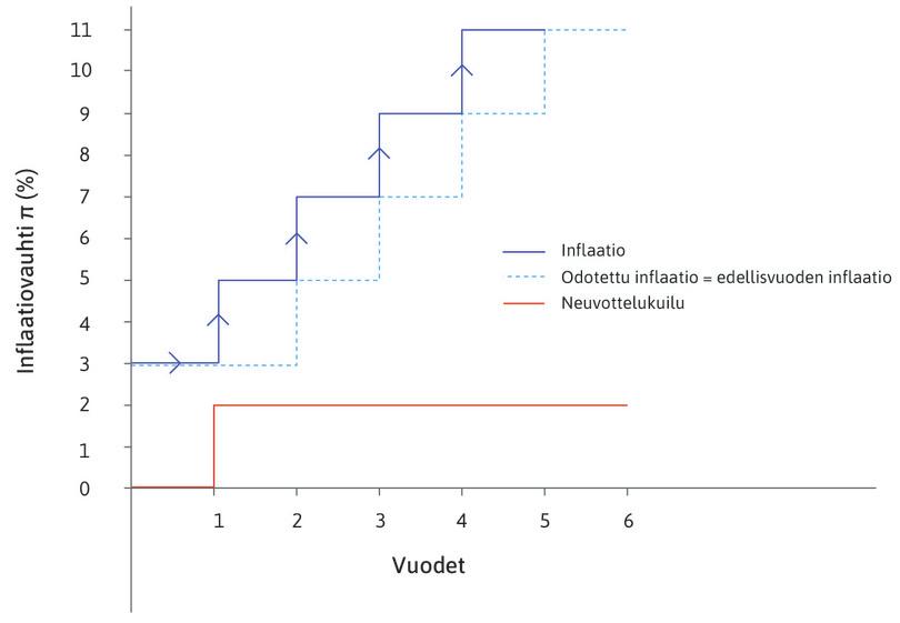 Inflaatio, odotettu inflaatio ja neuvottelukuilu.
