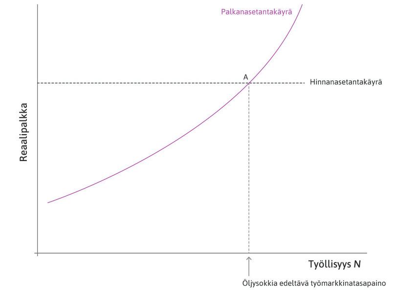 Työmarkkinatasapaino
: Talous on aluksi pisteessä A.
