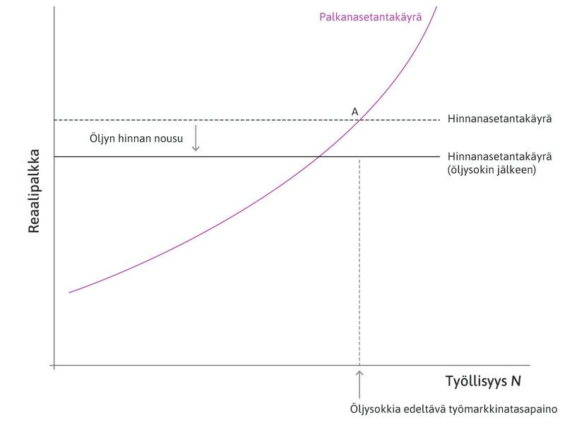 Öljysokki
: Öljyn hinta nousee ja siirtää hinnanasetantakäyrää alaspäin.
