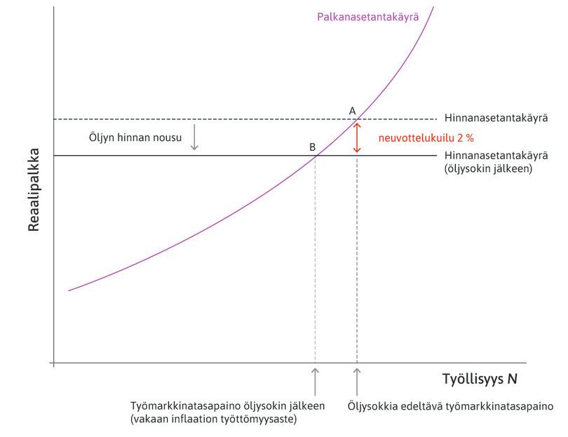 Öljysokki ja hinnanasetantakäyrä.
