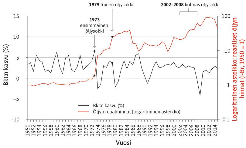 Ison-Britannian bruttokansantuotteen kasvu ja reaaliset öljynhinnat 1950–2015.
