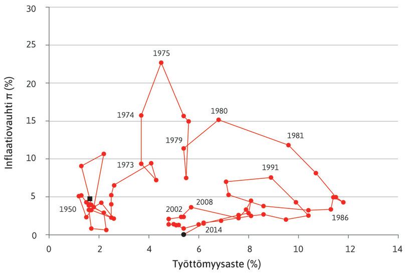 Ison-Britannian inflaatio ja työttömyysaste 1950–2015.
