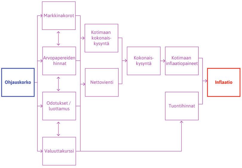 Rahapolitiikan välittymismekanismit.
