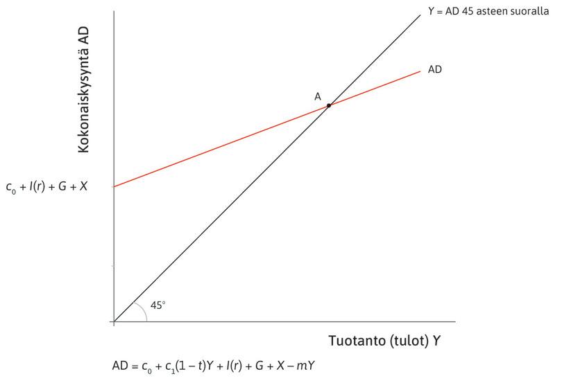 Hyödykemarkkinoiden tasapaino
: Talous on aluksi hyödykemarkkinoiden tasapainossa pisteessä A.
