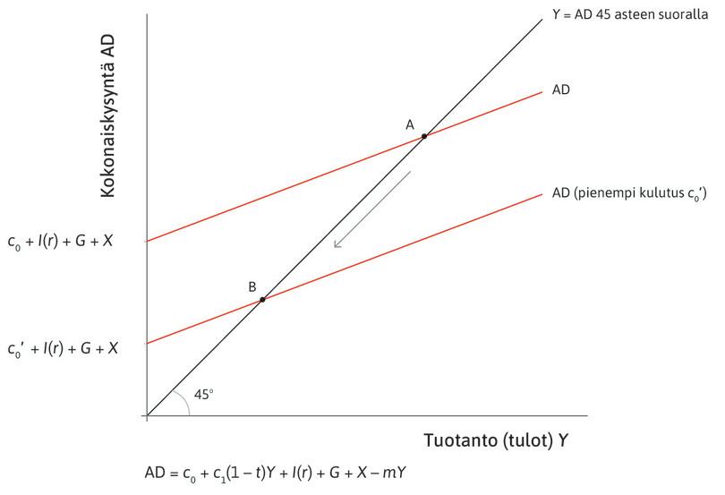 Taantuma
: Kulutuksen lasku siirtää kokonaiskysyntäsuoraa alaspäin, ja talous siirtyy taantumaan eli pisteeseen B.
